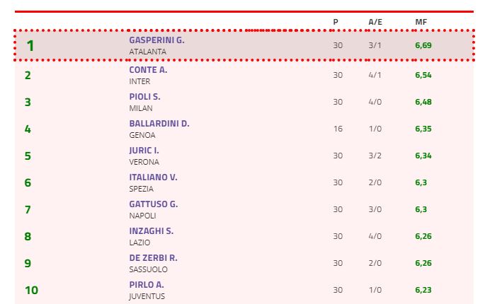 Allenatori Serie A: chi comanda la classifica per media voto?